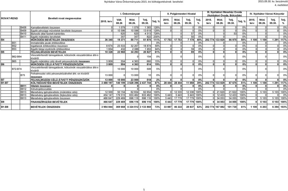 Nyírbátor Vároi Könyvtár B408 Kamatbevételek özeen 0 1 079 1 079 1 383 128% 0 0 0 0% 0 0 0 0% 0 0 0 0% B409 Egyéb pénzügyi műveletek bevétele özeen 0 10 596 10 596 13 618 129% 0 0 0 0% 0 0 0 0% 0 0 0