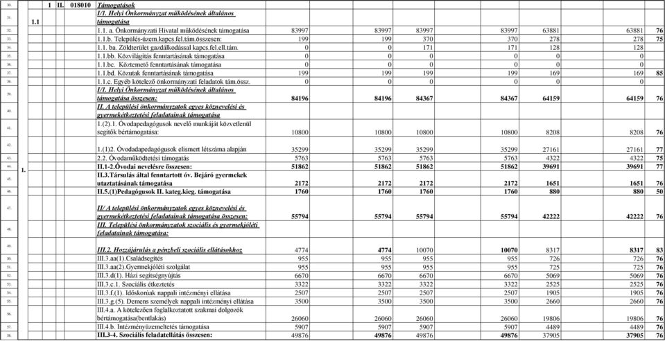 Köztemető fenntartásának támogatása 0 0 0 0 0 0 37. bd. Közutak fenntartásának támogatása 199 199 199 199 169 169 85 38. c. Egyéb kötelező önkormányzati feladatok tám.össz. 0 0 0 0 0 0 39.