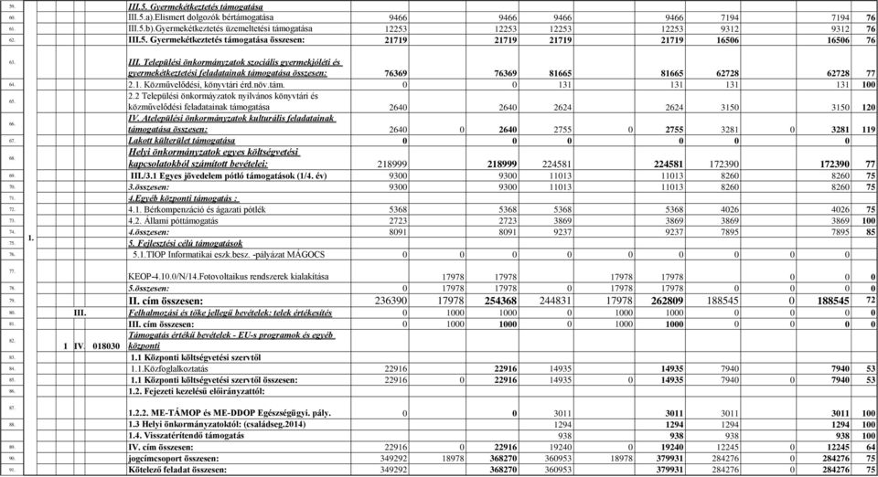 5. Gyermekétkeztetés támogatása 21719 21719 21719 21719 16506 16506 76 63. III.