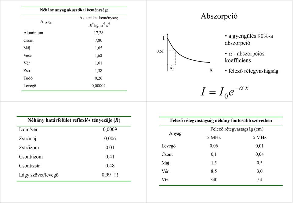 relexiós tényezője (R) Izom/vér 0,0009 sír/máj 0,006 sír/izom 0,0 Csont/izom 0,4 Csont/zsír 0,48 Lágy szövet/levegő 0,99!