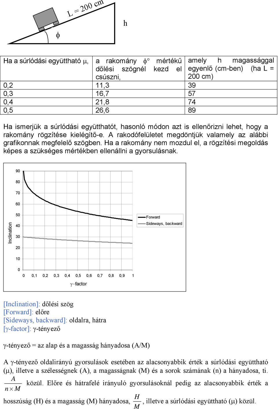 Ha a rakomány nem mozdul el, a rögzítési megoldás képes a szükséges mértékben ellenállni a gyorsulásnak.