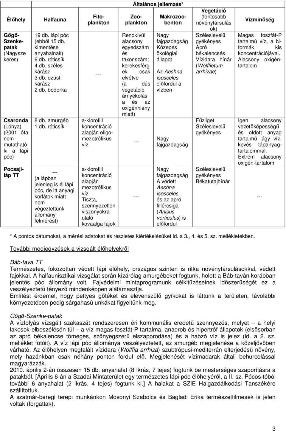 bodorka 8 db. amurgéb 1 db.