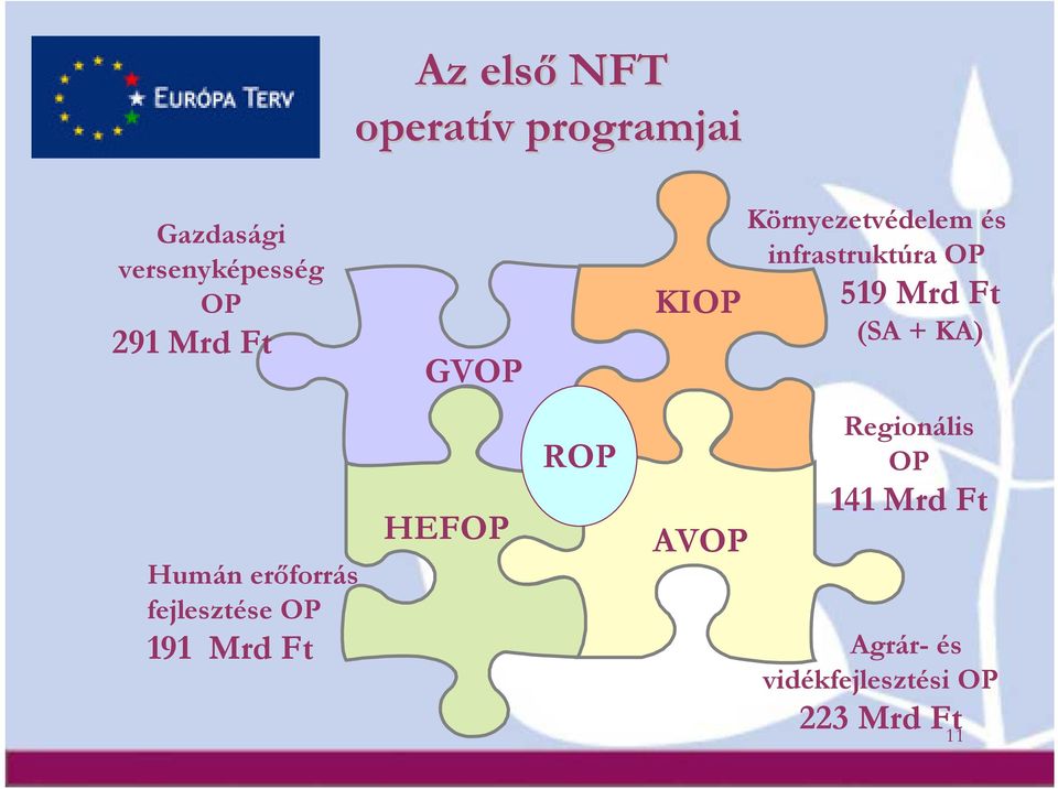 (SA + KA) Humán erőforrás fejlesztése OP 191 Mrd Ft HEFOP ROP AVOP