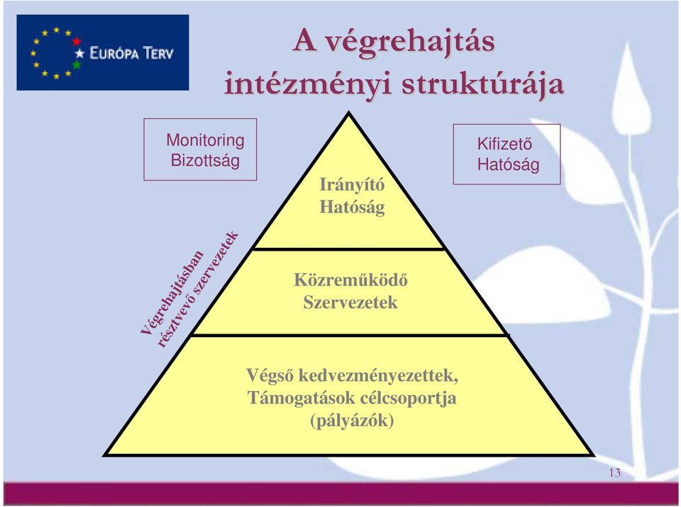 szervezetek Irányító Hatóság Közreműködő Szervezetek