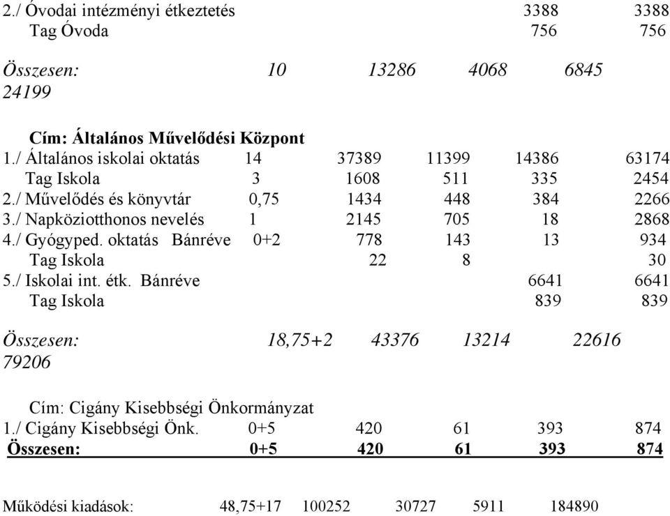 / Napköziotthonos nevelés 1 2145 705 18 2868 4./ Gyógyped. oktatás Bánréve 0+2 778 143 13 934 Tag Iskola 22 8 30 5./ Iskolai int. étk.