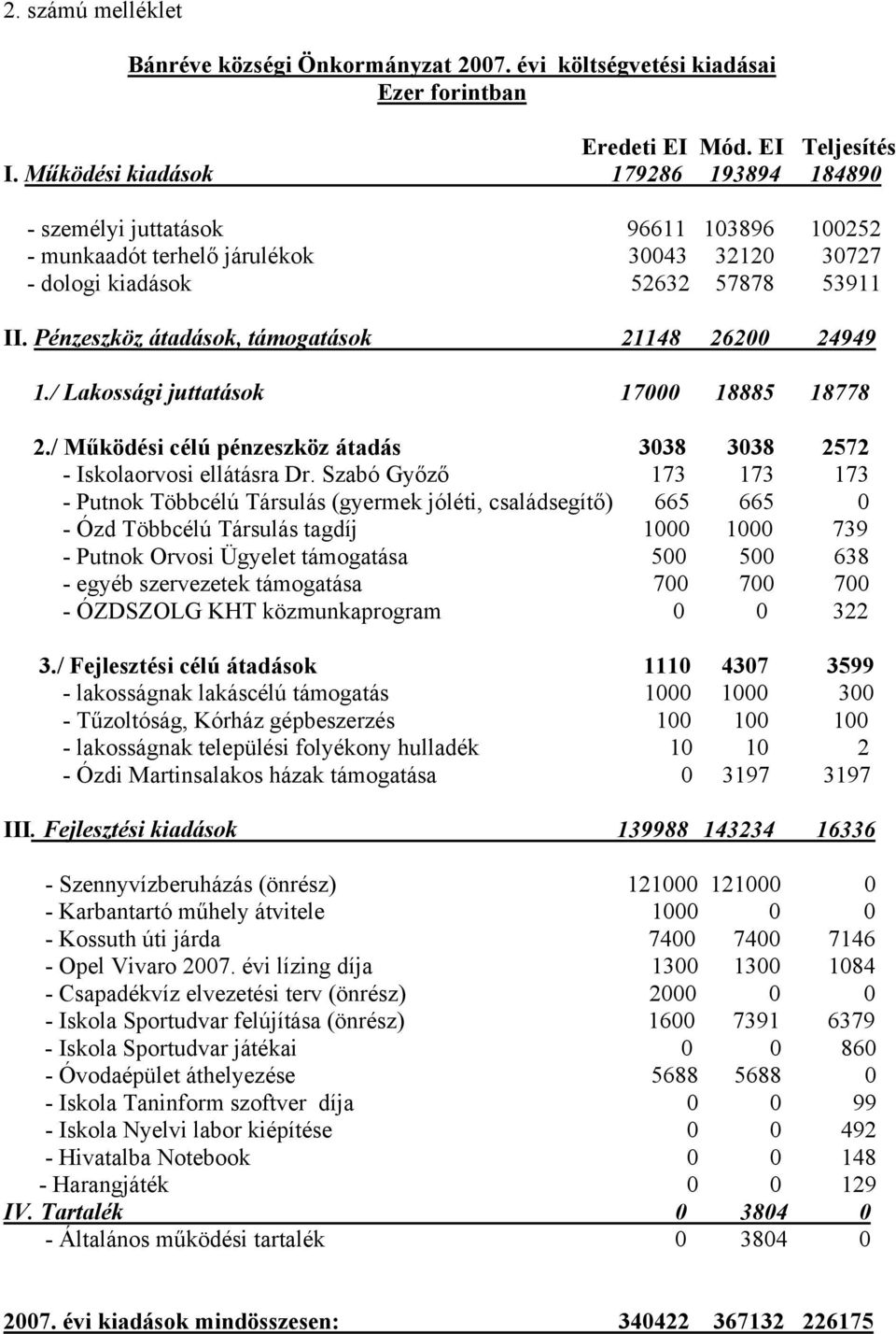 Pénzeszköz átadások, támogatások 21148 26200 24949 1./ Lakossági juttatások 17000 18885 18778 2./ Működési célú pénzeszköz átadás 3038 3038 2572 - Iskolaorvosi ellátásra Dr.