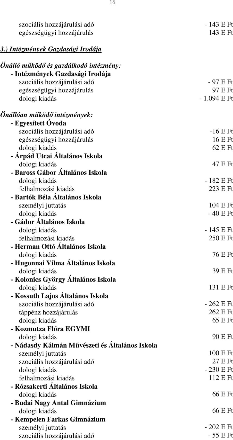 Iskola - Bartók Béla Általános Iskola - Gádor Általános Iskola - Herman Ottó Általános Iskola - Hugonnai Vilma Általános Iskola - Kolonics György Általános Iskola - Kossuth Lajos Általános Iskola