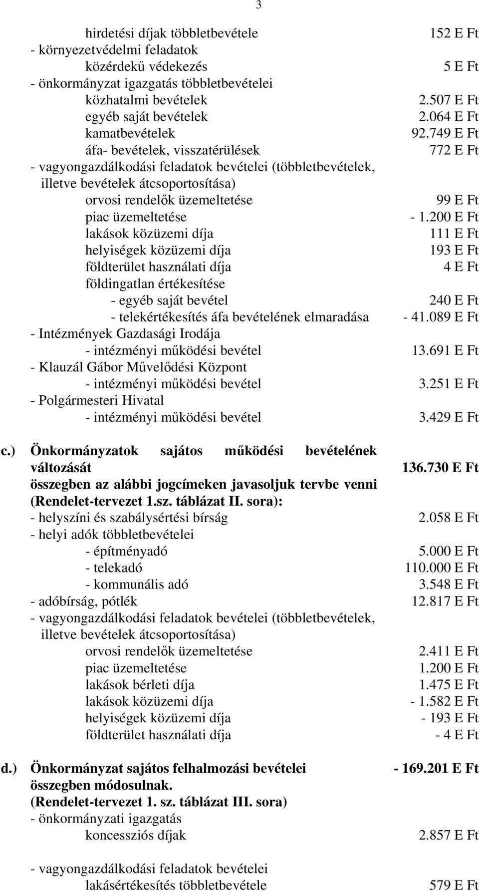 749 E Ft áfa- bevételek, visszatérülések 772 E Ft - vagyongazdálkodási feladatok bevételei (többletbevételek, illetve bevételek átcsoportosítása) orvosi rendelők üzemeltetése 99 E Ft piac