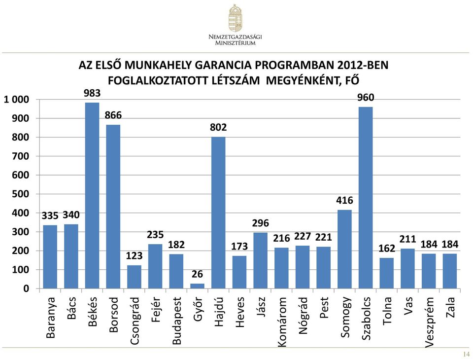 200 100 0 AZ ELSŐ MUNKAHELY GARANCIA PROGRAMBAN 2012-BEN FOGLALKOZTATOTT LÉTSZÁM