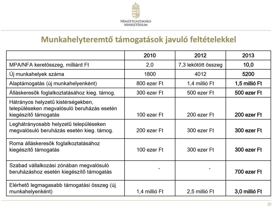 300 ezer Ft 500 ezer Ft 500 ezer Ft Hátrányos helyzetű kistérségekben, településeken megvalósuló beruházás esetén kiegészítő támogatás 100 ezer Ft 200 ezer Ft 200 ezer Ft Leghátrányosabb helyzetű