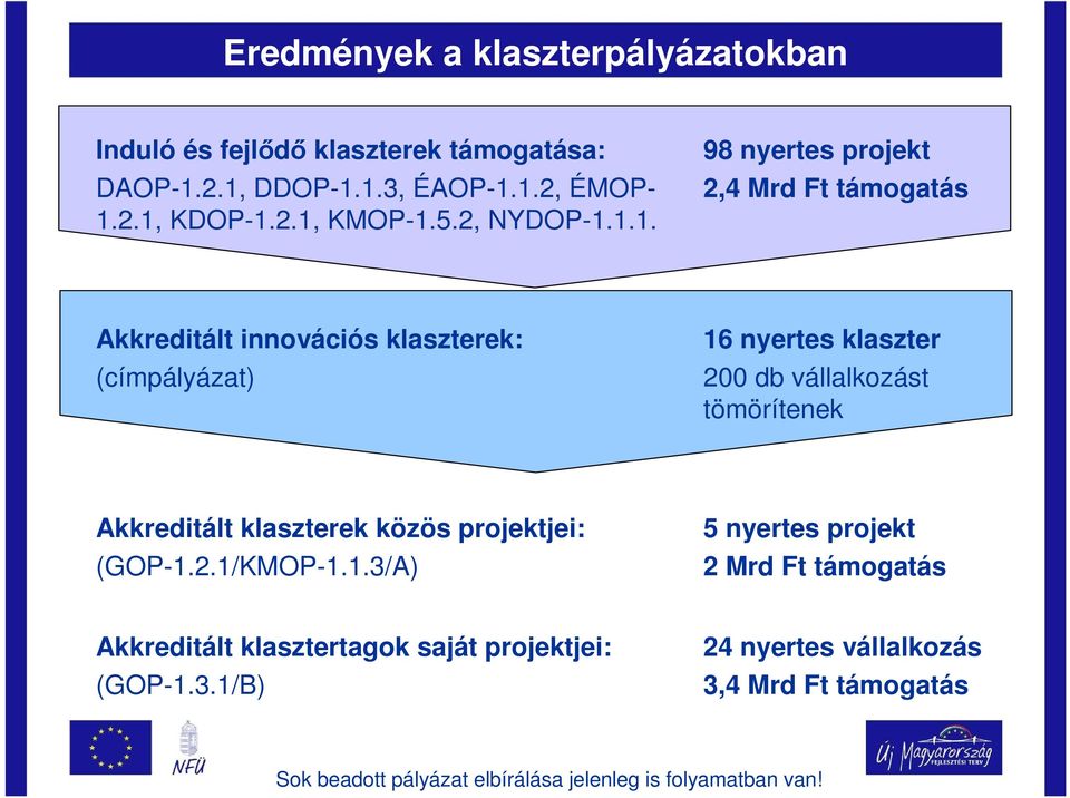 1.1. 98 nyertes projekt 2,4 Mrd Ft támogatás Akkreditált innovációs klaszterek: (címpályázat) 16 nyertes klaszter 200 db vállalkozást