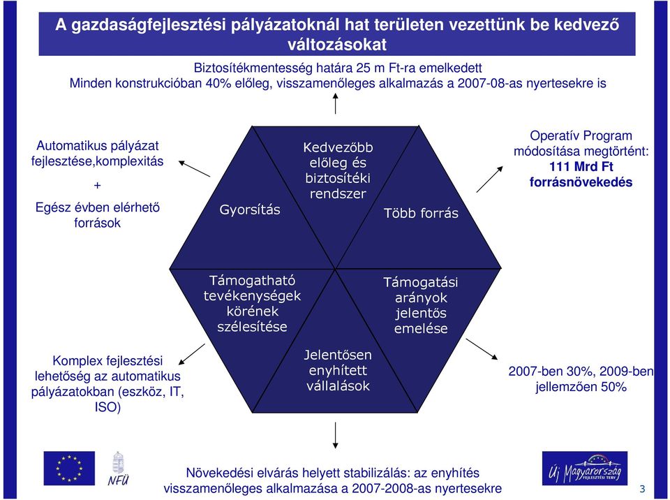 Program módosítása megtörtént: 111 Mrd Ft forrásnövekedés Támogatható tevékenységek körének szélesítése i arányok jelentıs emelése Komplex fejlesztési lehetıség az automatikus pályázatokban