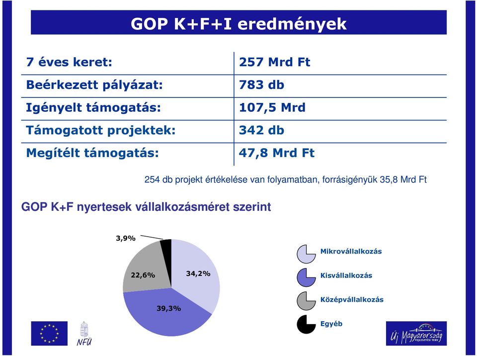 projekt értékelése van folyamatban, forrásigényük 35,8 Mrd Ft GOP K+F nyertesek