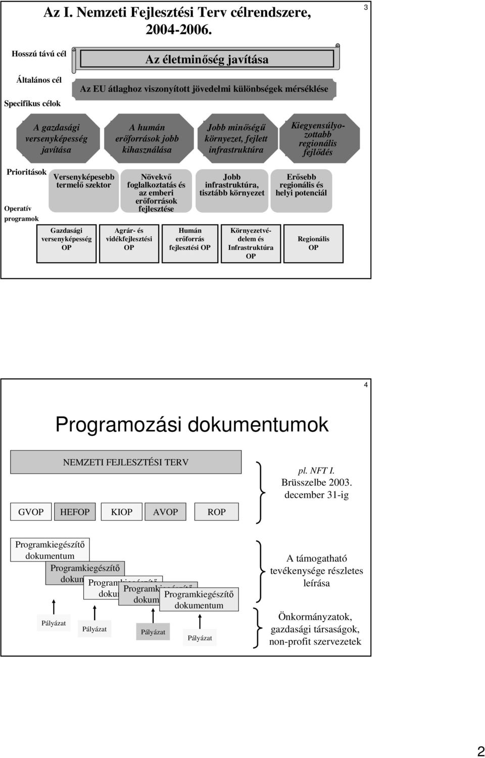 kihasználása Jobb minıségő környezet, fejlett infrastruktúra Kiegyensúlyozottabb regionális fejlıdés Prioritások Operatív programok Versenyképesebb termelı szektor Gazdasági versenyképesség OP