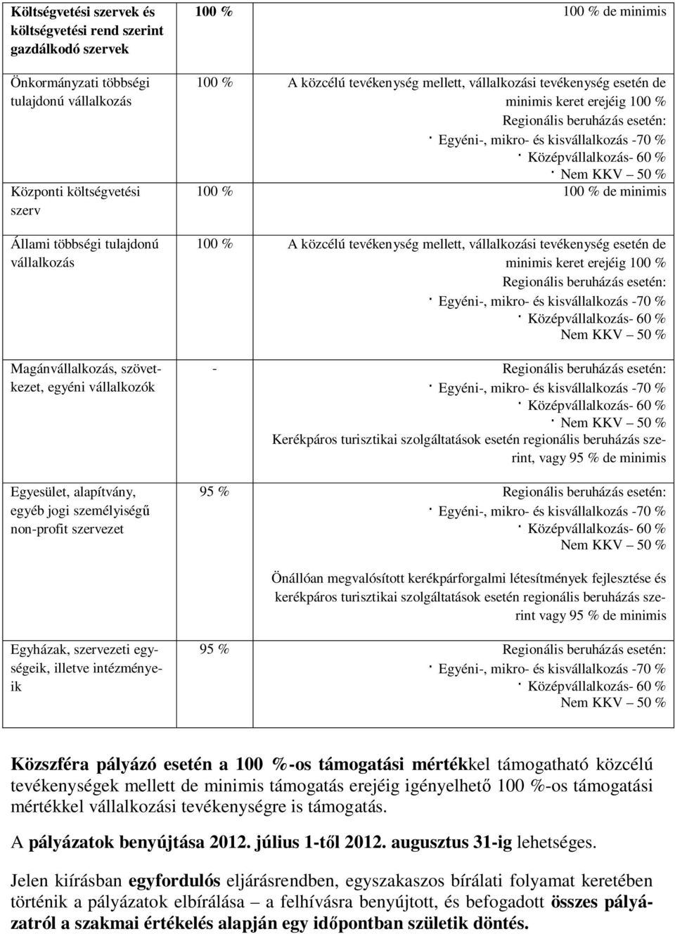 tevékenység esetén de minimis keret erejéig 100 % Regionális beruházás esetén: Nem KKV 50 % 100 % 100 % de minimis 100 % A közcélú tevékenység mellett, vállalkozási tevékenység esetén de minimis