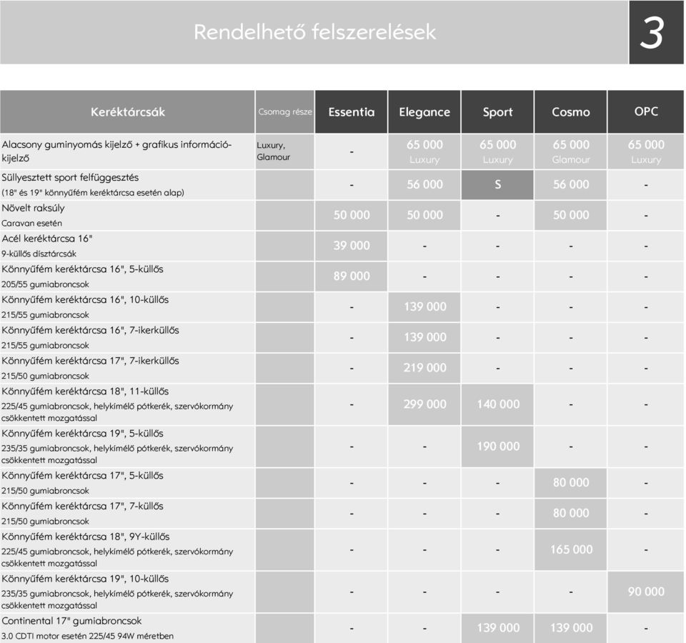 gumiabroncsok Könnyűfém keréktárcsa 16", 7ikerküllős 215/55 gumiabroncsok Könnyűfém keréktárcsa 17", 7ikerküllős 215/50 gumiabroncsok Könnyűfém keréktárcsa 18", 11küllős 225/45 gumiabroncsok,