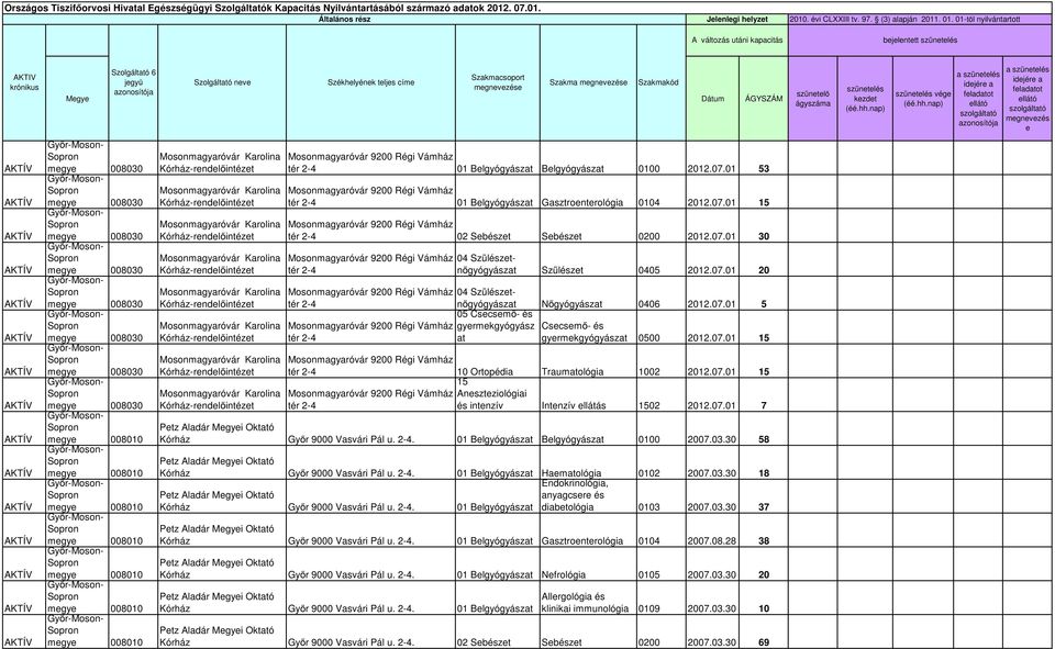 008030 megye 008030 Vámház tér 2-4 01 Belgyógyászat Belgyógyászat 0100 2012.07.01 53 Vámház tér 2-4 01 Belgyógyászat Gasztroenterológia 0104 2012.07.01 15 Vámház tér 2-4 02 Sebészet Sebészet 0200 2012.
