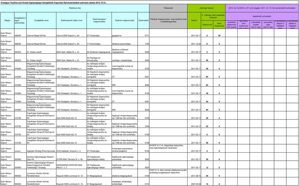 04 Szülészet-nőgyógyászat általános szülészetnőgyógyászat 0400 2011.02.17 5 0 025522 Dr. Szalay László Euromedic Diagnostics 9024 Győr, Babits M. u. 21.