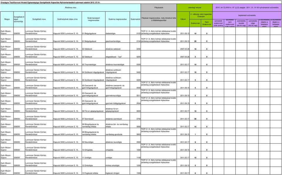 10. 02 Sebészet általános sebészet 0200 2007.03.28 18 0 008050 Rendelőintézet Kapuvár 9330 Lumniczer S. 10. 02 Sebészet idegsebészet - *sze* 0204 2007.03.28 2 0 008050 Rendelőintézet Kapuvár 9330 Lumniczer S.