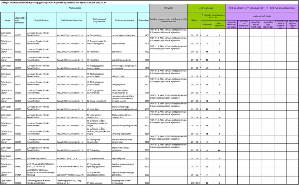 15 Aneszteziológiai és intenzív betegellátás aneszteziológia 1501 Rendelőintézet Kapuvár 9330 Lumniczer S. 10. 18 Pszichiátria pszichiátria 1800 2011.09.