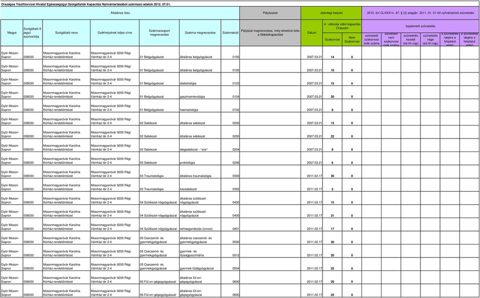 03.21 16 0 008030 01 Belgyógyászat diabetológia 0123 2007.03.21 15 0 008030 01 Belgyógyászat gasztroenterológia 0104 2007.03.21 30 0 008030 01 Belgyógyászat haematológia 0102 2007.03.21 8 0 008030 02 Sebészet általános sebészet 0200 2007.