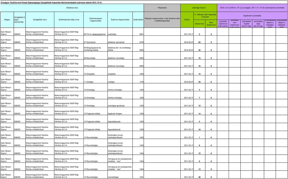 17 5 0 008030 07 Szemészet általános szemészet 0700 2012.02.07 63 0 008030 08 Bőrgyógyászat és ibeteg-ellátás általános bőr- és ibetegellátás 0800 2012.02.07 32 0 008030 09 Neurológia általános neurológia 0900 2011.