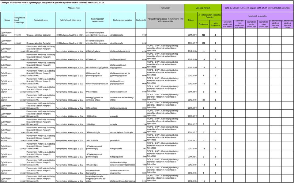 61 Transzfuziológia és szövetbanki tevékenység véradószolgálat 6102 2011.02.17 168 0 016400 Országos Vér Szolgálat 1113 Budapest, Karolina út 19-21.