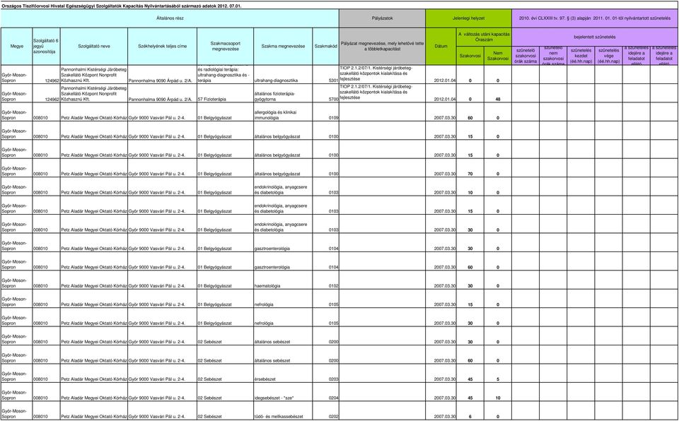 Kistérségi járóbetegszak 5301 fejlesztése 2012.01.04 0 0 TIOP 2.1.2/07/1. Kistérségi járóbetegszak általános fiziogyógytorna 5700 fejlesztése 2012.01.04 0 48 bejelentett a a 008010 Kórház Győr 9000 Vasvári Pál u.