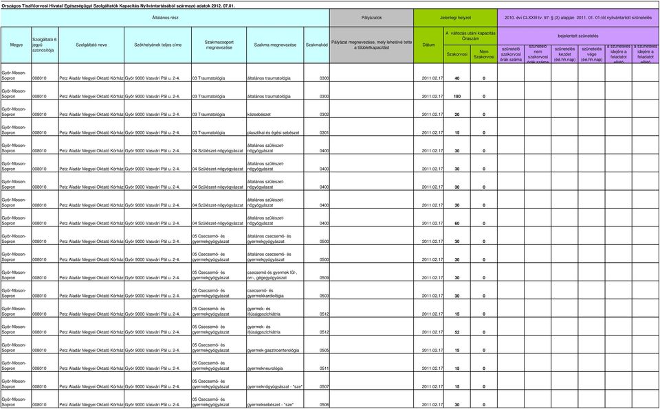 2-4. 03 Traumatológia kézsebészet 0302 2011.02.17 20 0 008010 Kórház Győr 9000 Vasvári Pál u. 2-4. 03 Traumatológia plasztikai és égési sebészet 0301 2011.02.17 15 0 008010 Kórház Győr 9000 Vasvári Pál u.