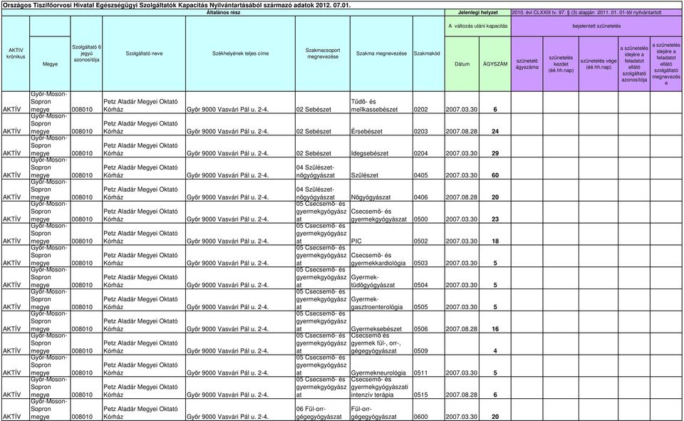 03.30 6 Kórház Győr 9000 Vasvári Pál u. 2-4. 02 Sebészet Érsebészet 0203 2007.08.28 24 Kórház Győr 9000 Vasvári Pál u. 2-4. 02 Sebészet Idegsebészet 0204 2007.03.30 29 Kórház Győr 9000 Vasvári Pál u.