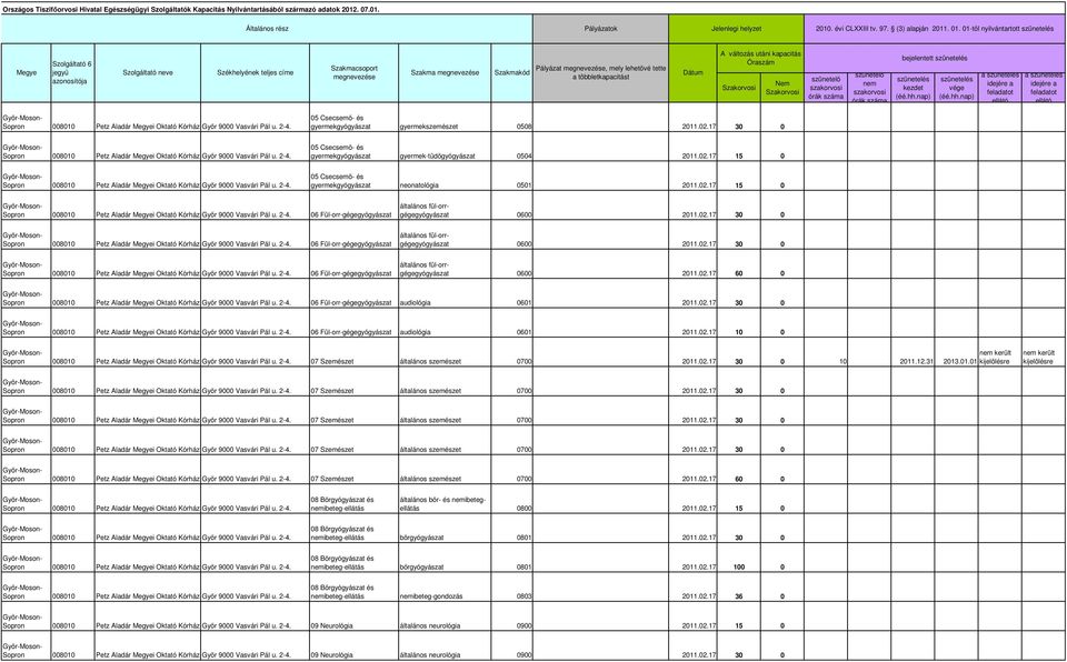 2-4. gyermekgyógyászat neonatológia 0501 2011.02.17 15 0 008010 Kórház Győr 9000 Vasvári Pál u. 2-4. 06 Fül-orr-gégegyógyászat általános fül-orrgégegyógyászat 0600 2011.02.17 30 0 008010 Kórház Győr 9000 Vasvári Pál u.