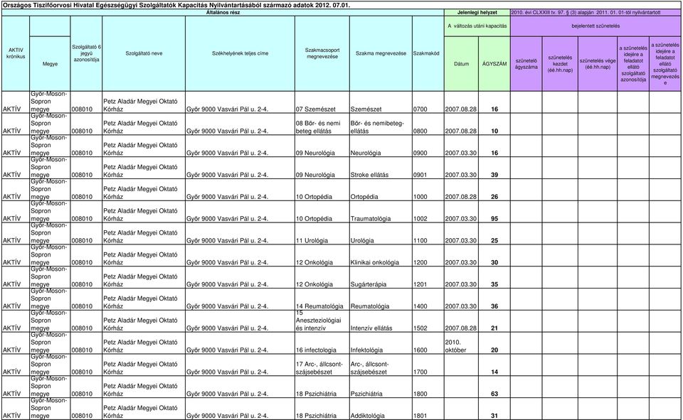 28 16 Kórház Győr 9000 Vasvári Pál u. 2-4. 08 Bőr- és i beteg ellátás Bőr- és ibetegellátás 0800 2007.08.28 10 Kórház Győr 9000 Vasvári Pál u. 2-4. 09 Neurológia Neurológia 0900 2007.03.