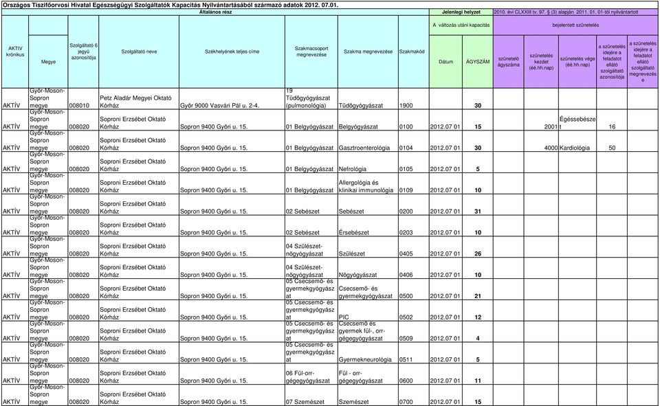 07 01 15 2001 t 16 i Erzsébet Oktató Kórház 9400 Győri u. 15. 01 Belgyógyászat Gasztroenterológia 0104 2012.07 01 30 4000 Kardiológia 50 i Erzsébet Oktató Kórház 9400 Győri u. 15. 01 Belgyógyászat Nefrológia 0105 2012.