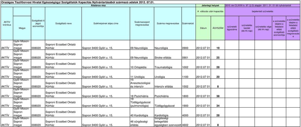 07 01 19 i Erzsébet Oktató Kórház 9400 Győri u. 15. 09 Neurológia Stroke ellátás 0901 2012.07 01 25 i Erzsébet Oktató Kórház 9400 Győri u. 15. 10 Ortopédia Traumatológia 1002 2012.