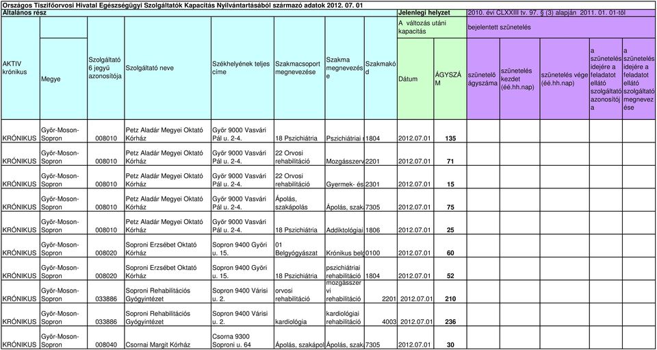 01-től A változás utáni kapacitás bejelentett AKTIV krónikus Szolgáltató 6 Székhelyének teljes címe Szakma Szakmakó megnevezés d e ÁGYSZÁ M ágyszáma a a szolgáltató azonosítój a szolgáltató megnevez