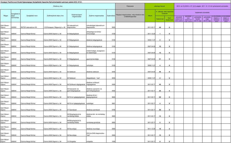 17 40 0 008040 Csornai Margit Kórház Csorna 9300 i u. 64 01 Belgyógyászat allergológia és klinikai immunológia 0109 2011.12.20 1 0 008040 Csornai Margit Kórház Csorna 9300 i u.