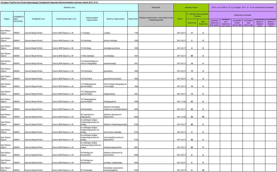 64 12 Onkológia onkológiai gondozás 1203 2011.02.17 5 0 008040 Csornai Margit Kórház Csorna 9300 i u. 64 14 Reumatológia reumatológia 1401 2011.02.17 30 0 008040 Csornai Margit Kórház Csorna 9300 i u.
