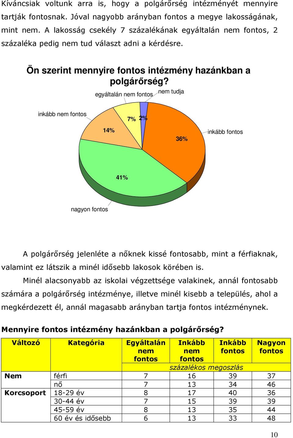 egyáltalán nem fontos nem tudja inkább nem fontos 4% 7% 2% 36% inkább fontos 4% nagyon fontos A polgárőrség jelenléte a nőknek kissé fontosabb, mint a férfiaknak, valamint ez látszik a minél idősebb