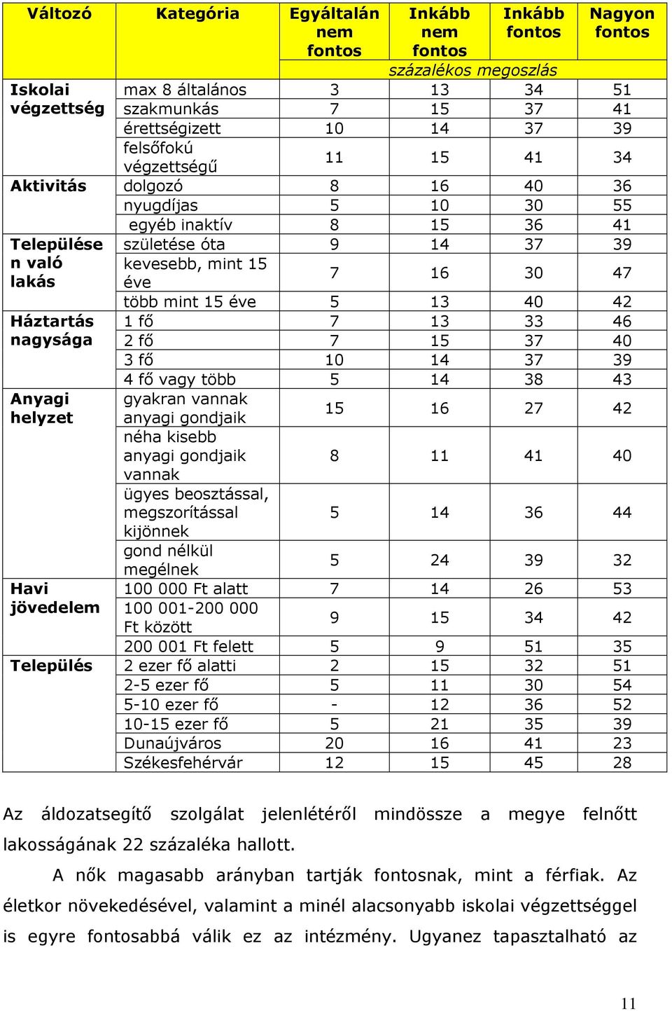 éve 7 6 30 47 több mint 5 éve 5 3 40 42 fő 7 3 33 46 2 fő 7 5 37 40 3 fő 0 4 37 39 4 fő vagy több 5 4 38 43 gyakran vannak anyagi gondjaik néha kisebb anyagi gondjaik vannak ügyes beosztással,