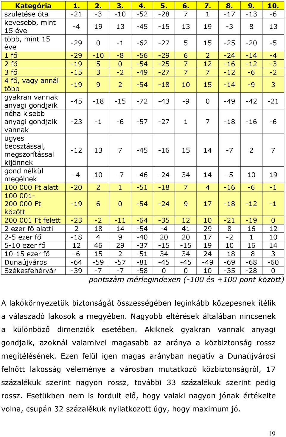 -49-27 7 7-2 -6-2 4 fő, vagy annál több -9 9 2-54 -8 0 5-4 -9 3 gyakran vannak anyagi gondjaik -45-8 -5-72 -43-9 0-49 -42-2 néha kisebb anyagi gondjaik -23 - -6-57 -27 7-8 -6-6 vannak ügyes