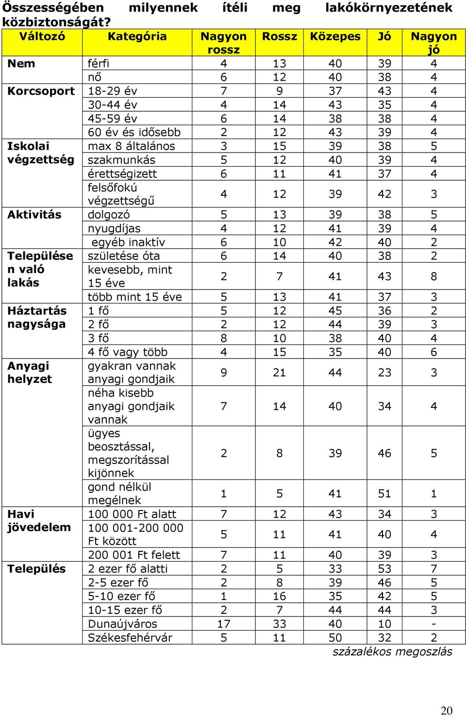 idősebb 2 2 43 39 4 max 8 általános 3 5 39 38 5 szakmunkás 5 2 40 39 4 érettségizett 6 4 37 4 felsőfokú 4 2 39 42 3 végzettségű Aktivitás dolgozó 5 3 39 38 5 nyugdíjas 4 2 4 39 4 egyéb inaktív 6 0 42