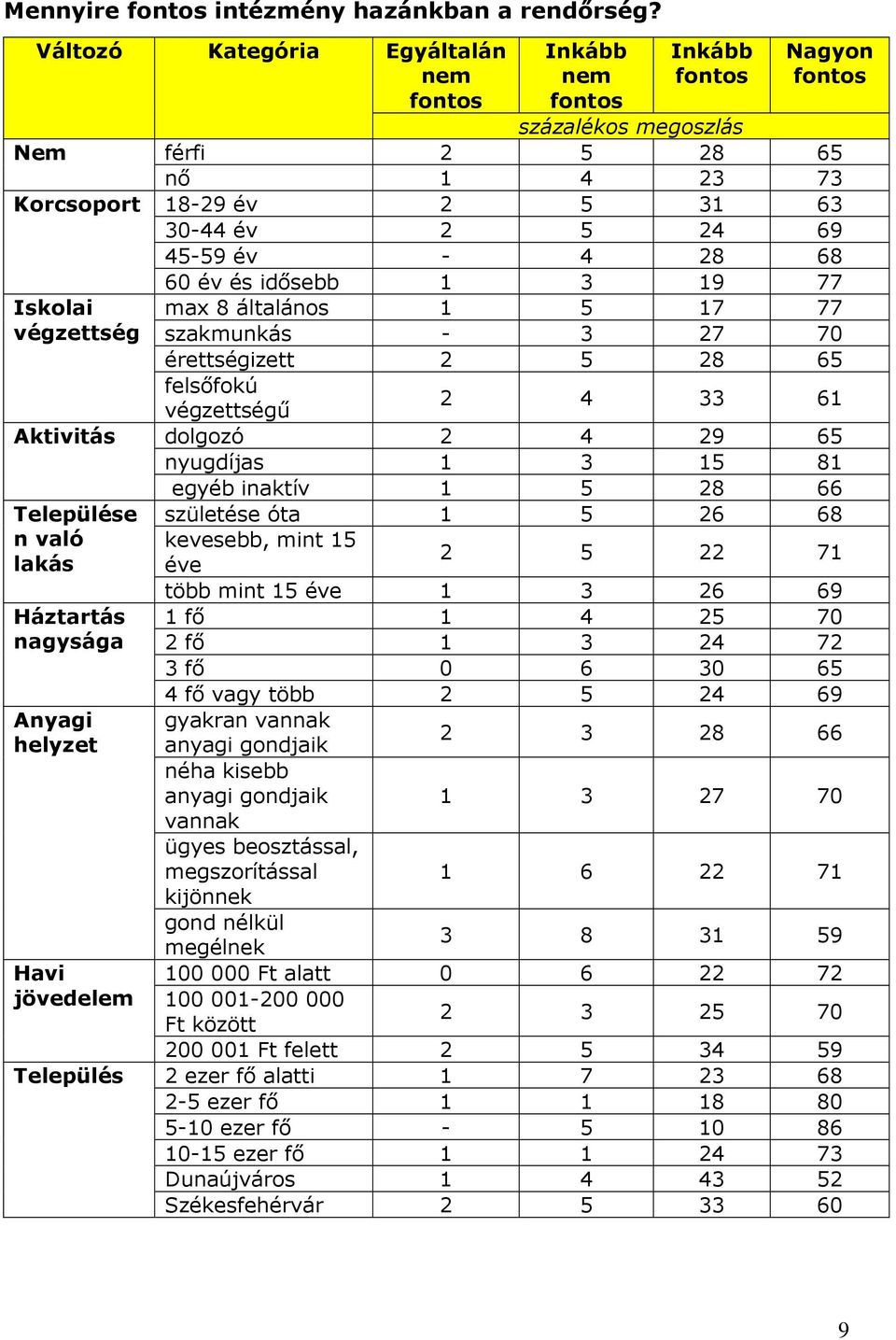 28 68 60 év és idősebb 3 9 77 Iskolai végzettség max 8 általános 5 7 77 szakmunkás - 3 27 70 érettségizett 2 5 28 65 felsőfokú 2 4 33 6 végzettségű Aktivitás dolgozó 2 4 29 65 nyugdíjas 3 5 8 egyéb