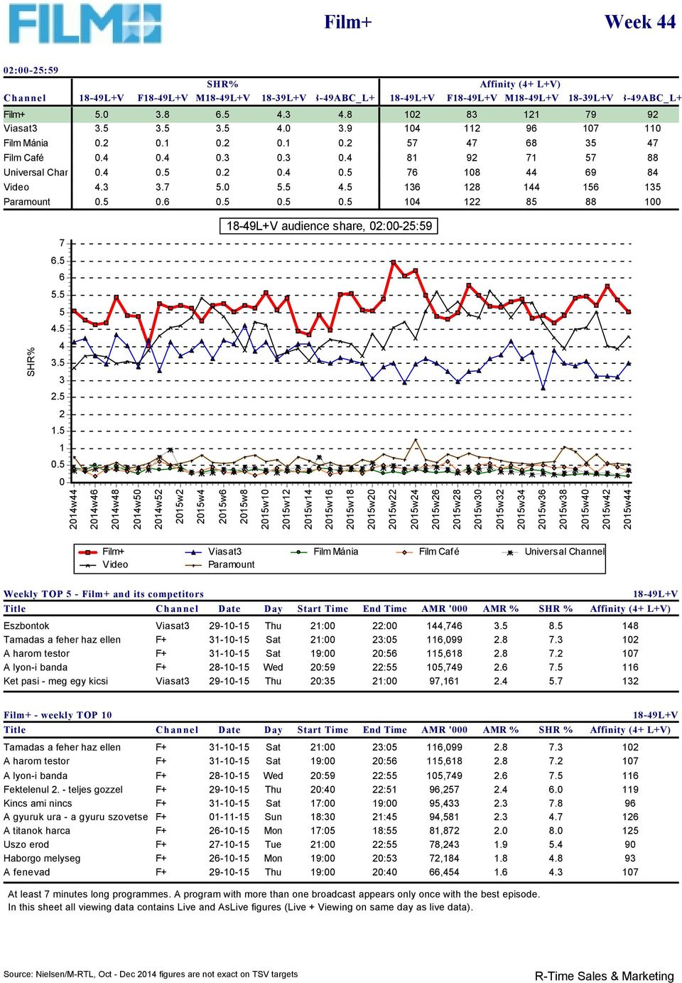 5 4 3 2 Film+ Video Viasat3 Paramount Weekly TOP 5 - Film+ and its competitors Eszbontok Tamadas a feher haz ellen A harom testor A lyon-i banda Ket pasi - meg egy kicsi Viasat3 Viasat3 Film+ -