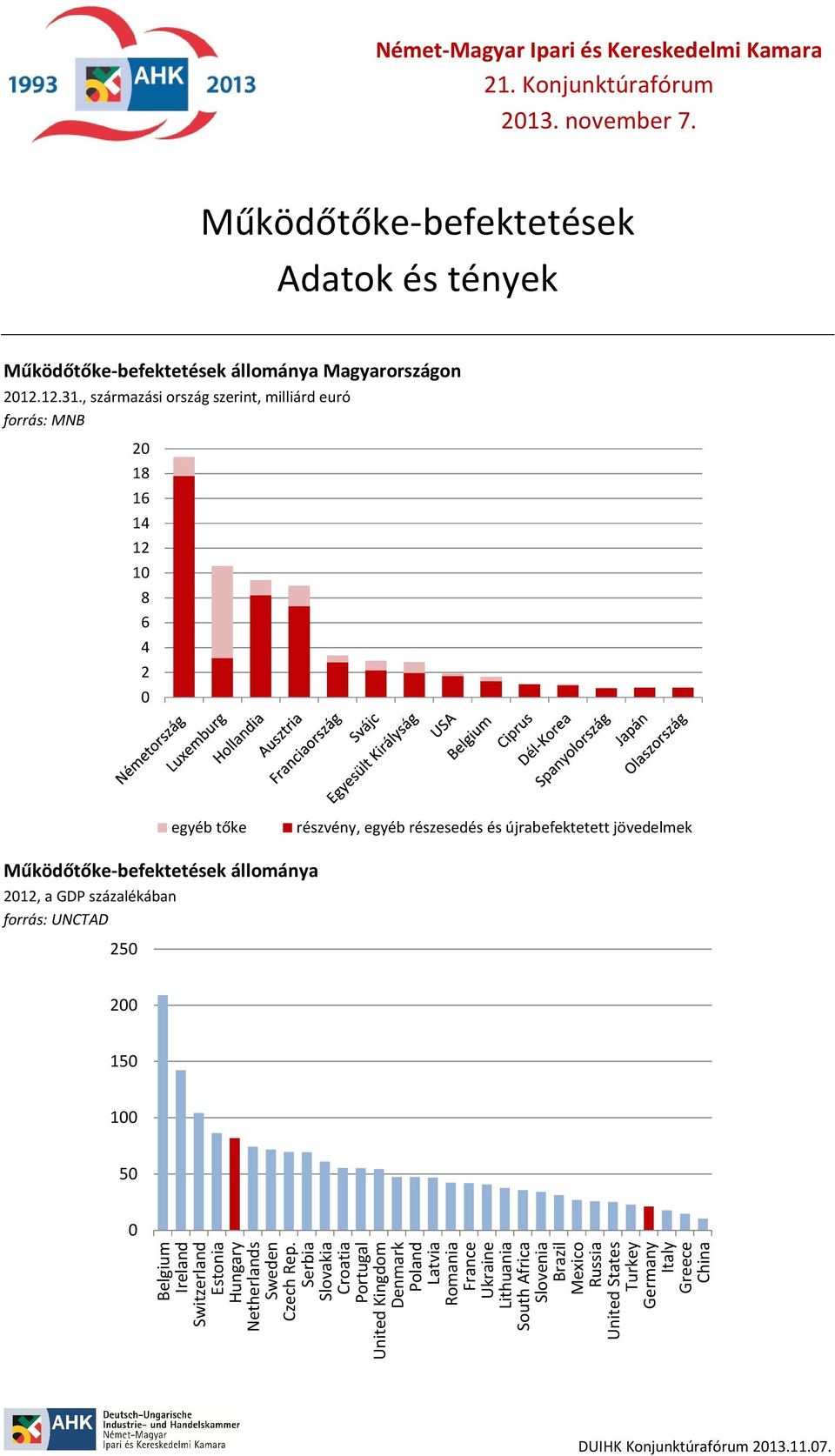 a GDP százalékában forrás: UNCTAD 1 1 Belgium Ireland Switzerland Estonia Hungary Netherlands Sweden Czech Rep.