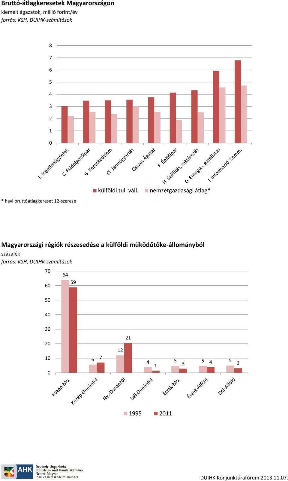 nemzetgazdasági átlag* * havi bruttóátlagkereset 1-szerese Magyarországi régiók