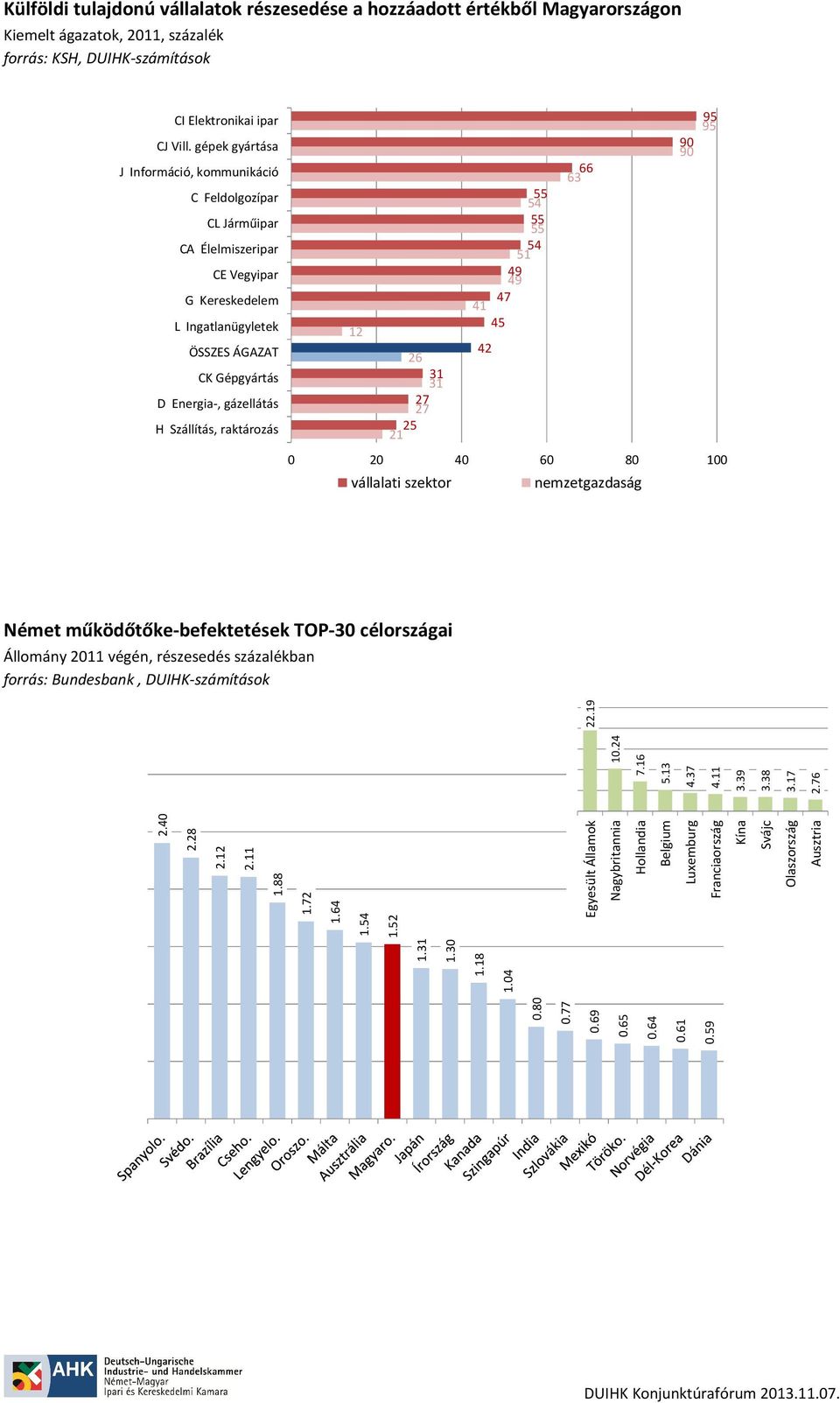 Szállítás, raktározás 9 9 9 9 3 1 9 9 1 1 31 31 1 1 vállalati szektor nemzetgazdaság Német működőtőke-befektetések TOP-3 célországai Állomány 11 végén, részesedés százalékban forrás: Bundesbank,