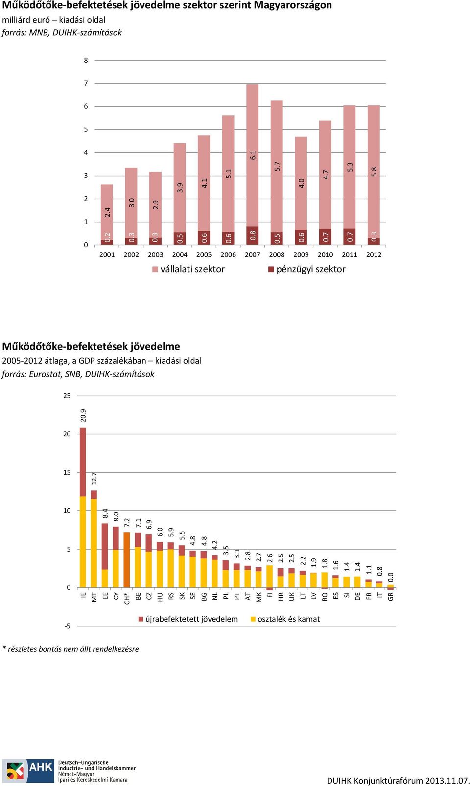 forrás: Eurostat, SNB, DUIHK-számítások.9 1 1. 1 IE MT. EE.. CY CH*.1 BE.9. CZ HU.9 RS.. SK SE. BG. 3. NL PL 3.1 PT.. AT MK. FI.. HR UK. LT 1.9 1. LV RO 1.