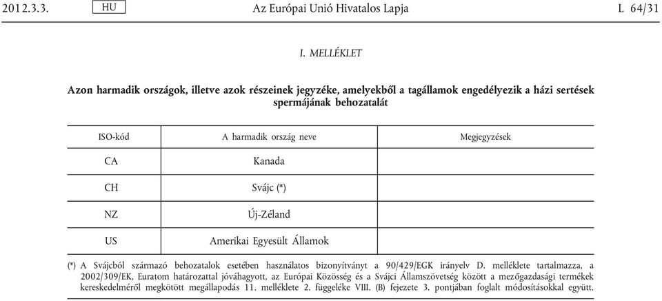 neve Megjegyzések CA Kanada CH Svájc (*) NZ US Új-Zéland Amerikai Egyesült Államok (*) A Svájcból származó behozatalok esetében használatos bizonyítványt a 90/429/EGK