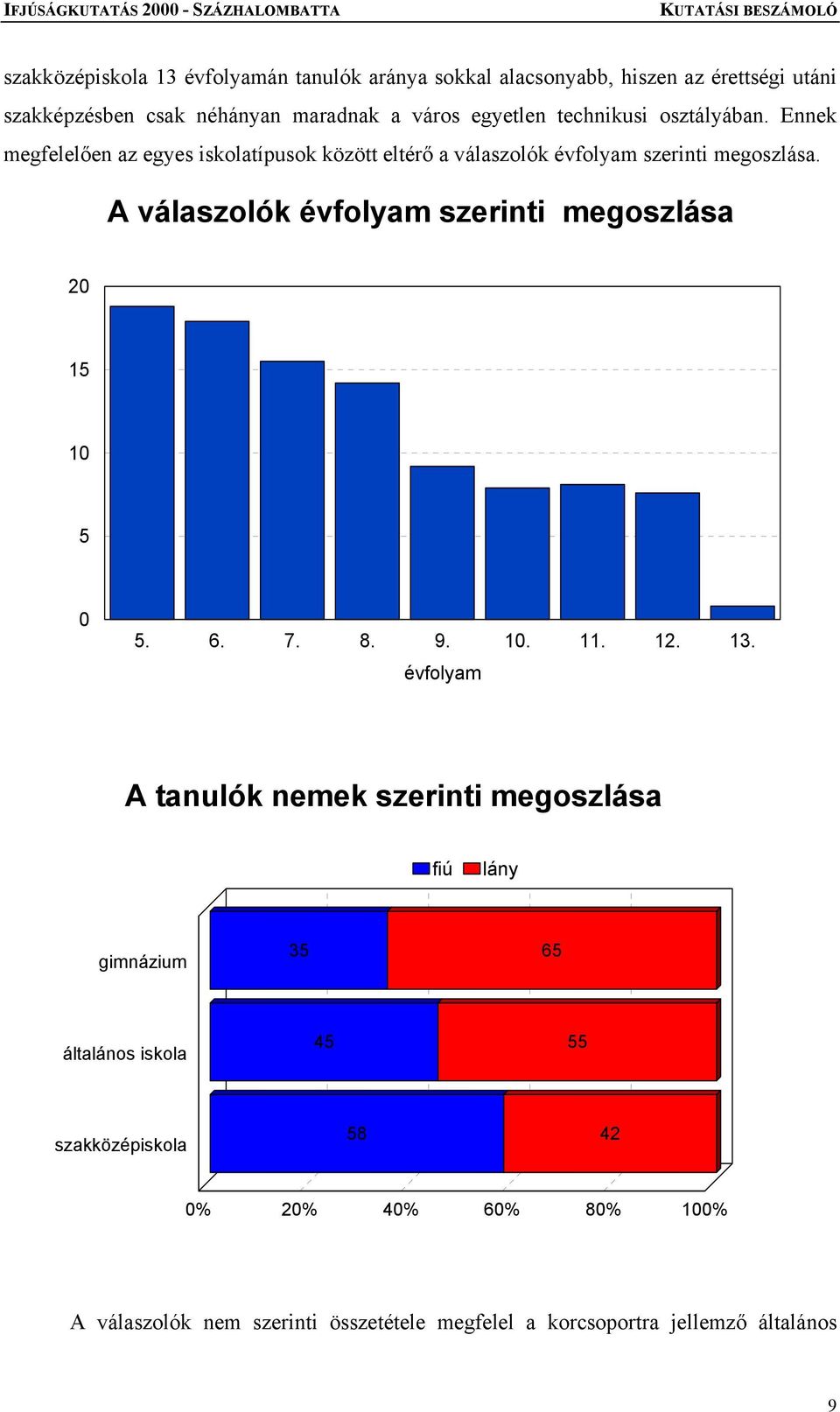 A válaszolók évfolyam szerinti megoszlása 20 15 10 5 0 5. 6. 7. 8. 9. 10. 11. 12. 13.