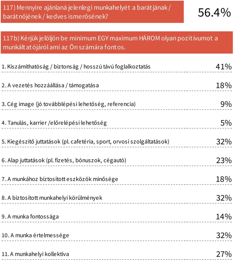 A vezetés hozzáállása / támogatása 18% 3. Cég image (jó továbblépési lehetőség, referencia) 9% 4. Tanulás, karrier /előrelépési lehetőség 5% 5. Kiegészítő juttatások (pl.